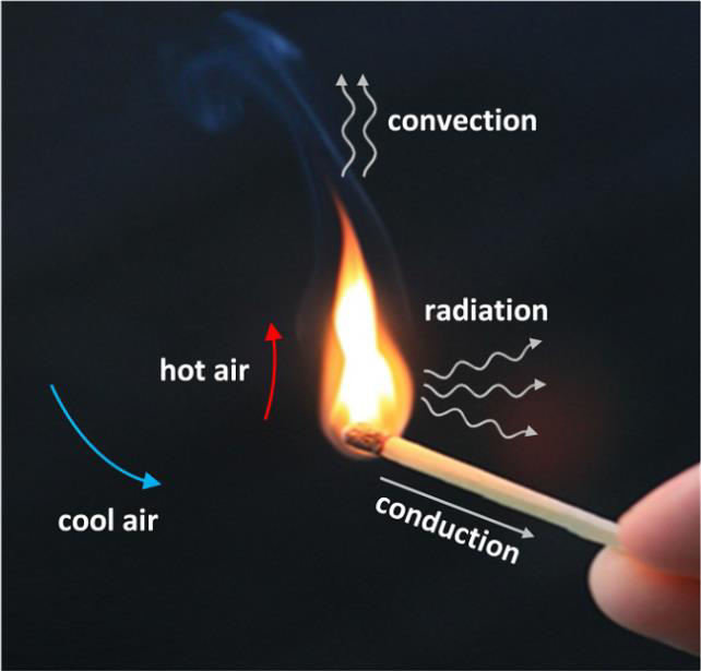 การติดต่อลุกลามของไฟ How Fire Spread